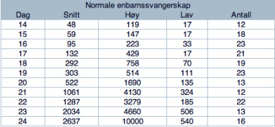 Hcg Niva Side 2 Bli Gravid Foreldreforum